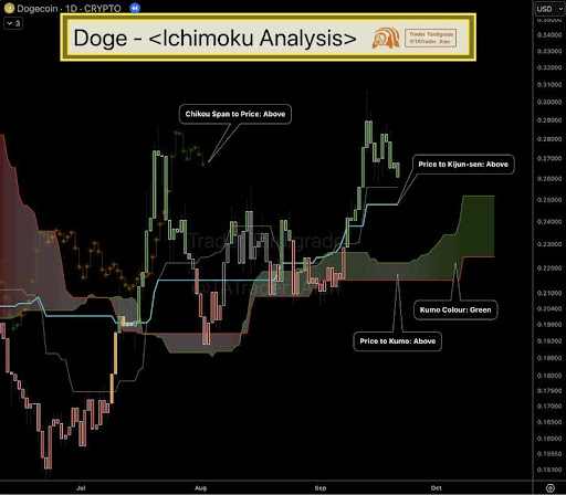狗狗币继续飙升:历史指标显示持续上涨