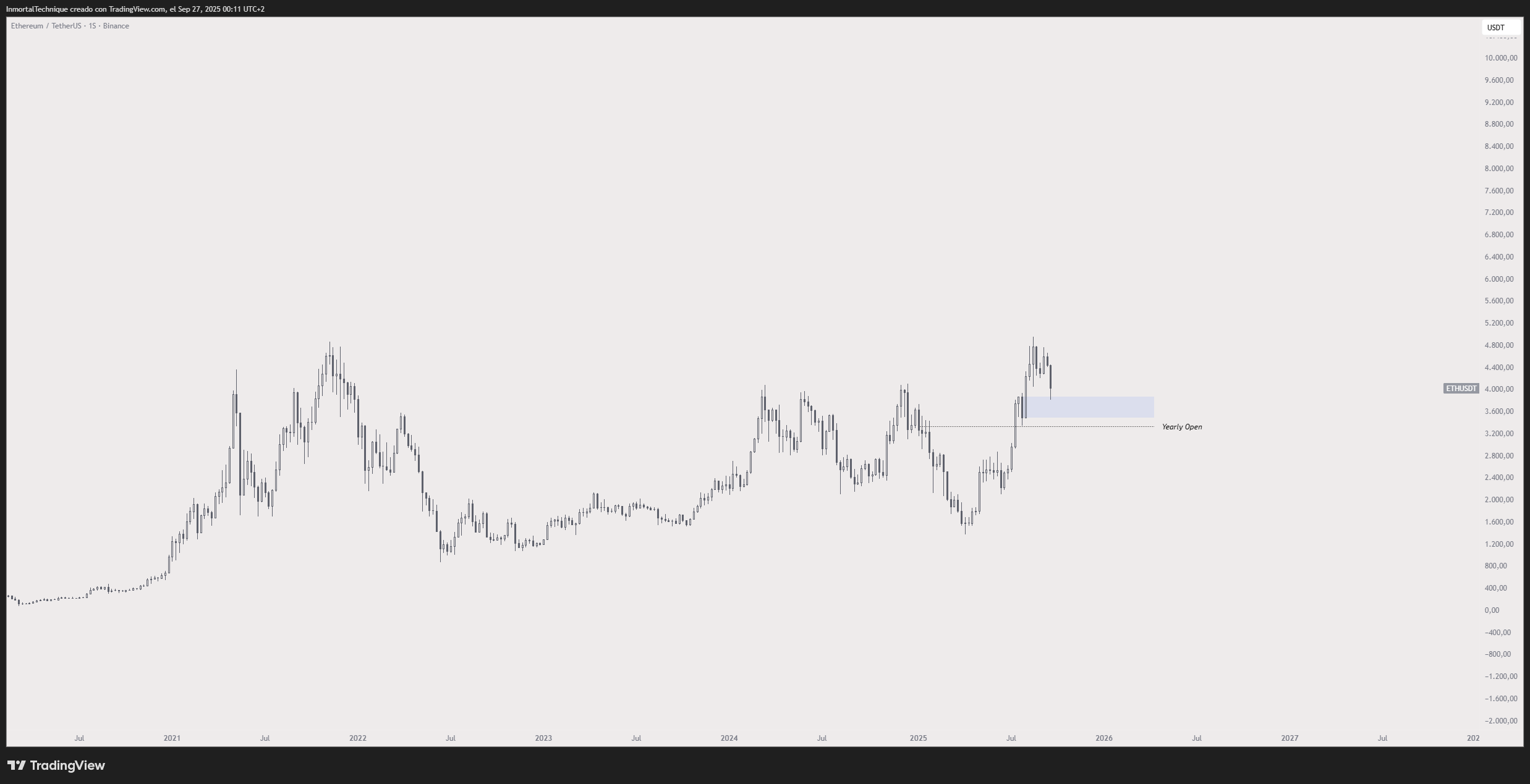 交易员发布以太坊价格趋势，预测加密货币将很快走强