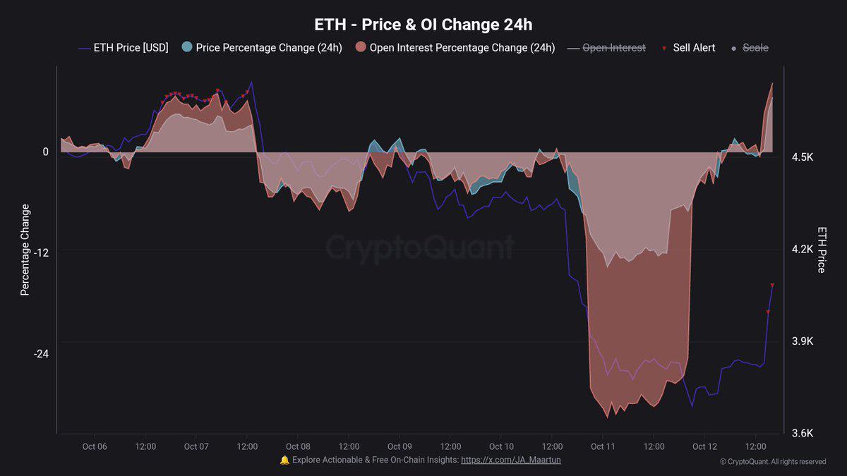 以太坊未平仓合约 (OI) 上涨 +8.2%，交易员追逐暴涨：杠杆再次助推 ETH 上涨