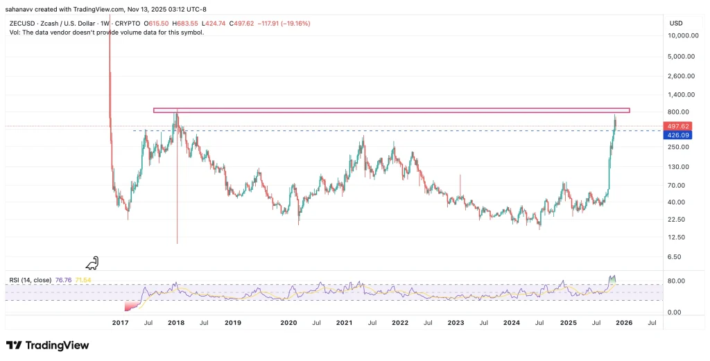推动Zcash (ZEC) 价格在市场盘整期间攀升的因素有哪些？